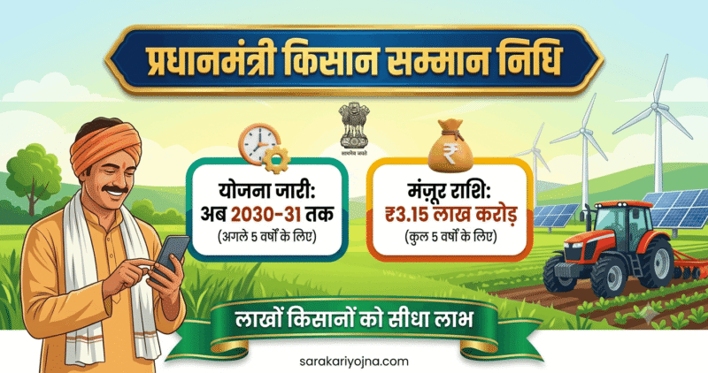 PM Kisan 2026: अब 2030-31 तक जारी — ₹3.15 लाख करोड़ मंज़ूर