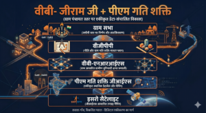 VB GRAMG और PM Gati Shakti 2026 टेक्स्ट के साथ एक आधुनिक भारतीय ग्रामीण परिदृश्य का विस्तृत 3D/आइसोमेट्रिक चित्रण। इस दृश्य में आईटी सेंटर, कम्युनिटी सेंटर, स्कूल, अस्पताल, मल्टी-लेवल रोड इंटरचेंज, सोलर पैनल और जल सुविधाओं जैसे विभिन्न विकसित बुनियादी ढांचे दिखाए गए हैं। बीच में, एक होलोग्राफिक 'PM Gati Shakti' स्क्रीन 'VGPP' और 'VB-NRIS' का डेटा दिखा रही है, और ऊपर ड्रोन उड़ रहे हैं।
