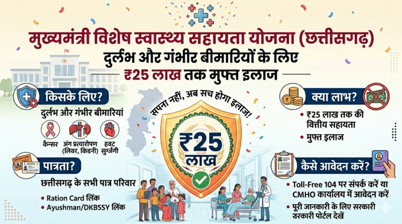 मुख्यमंत्री विशेष स्वास्थ्य सहायता योजना 2026 — ₹25 लाख तक मुफ्त इलाज | छत्तीसगढ़
