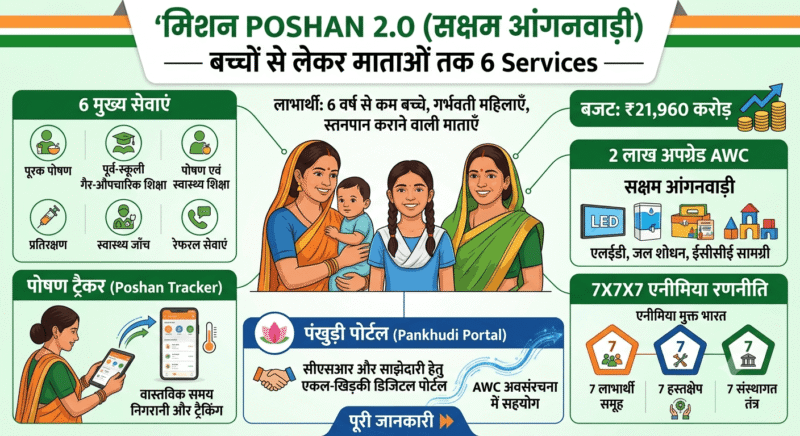 मिशन POSHAN 2.0