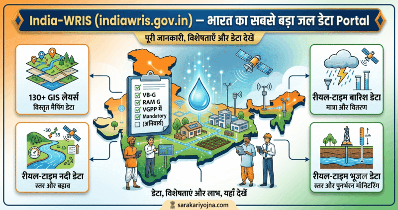 India-WRIS